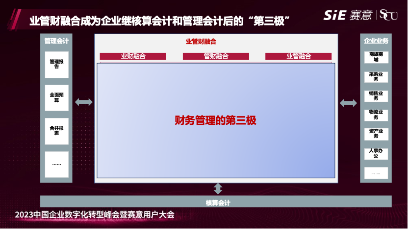 賽意業(yè)財亮相2023年賽意用戶大會，發(fā)布業(yè)管財融合方案，打造企業(yè)財務(wù)管理“第三極”